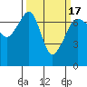 Roche Harbor tide chart for Wednesday, March 17, 2021