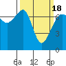 Roche Harbor tide chart for Thursday, March 18, 2021