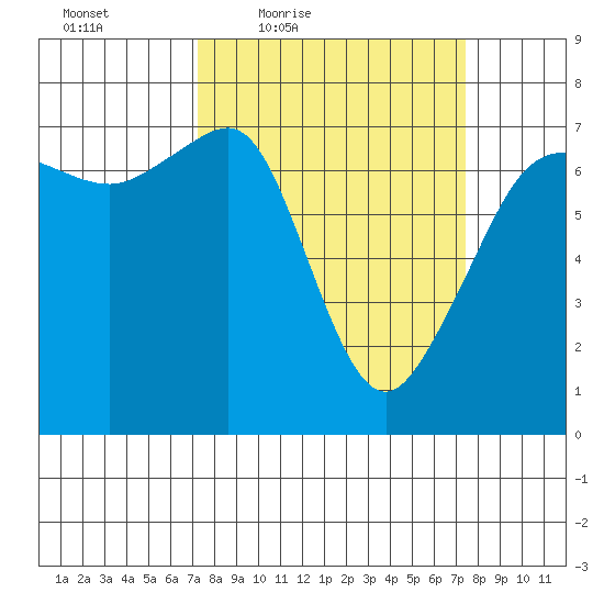 Roche Harbor tide chart for Friday, March 19, 2021