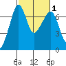 Roche Harbor tide chart for Monday, March 1, 2021