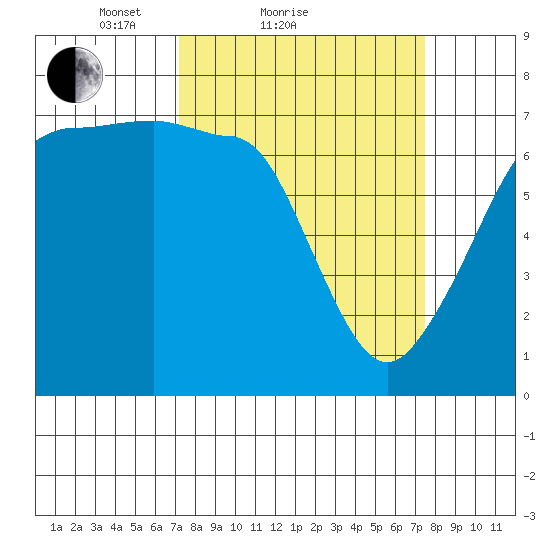 Roche Harbor tide chart for Sunday, March 21, 2021