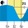 Roche Harbor tide chart for Sunday, March 21, 2021