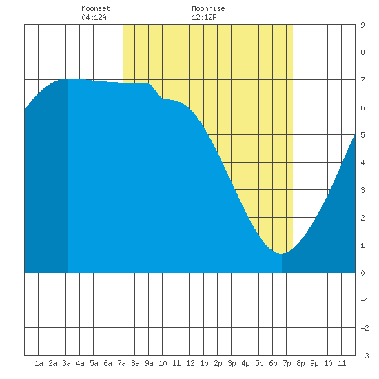 Roche Harbor tide chart for Monday, March 22, 2021