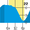 Roche Harbor tide chart for Monday, March 22, 2021