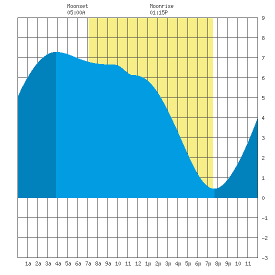 Roche Harbor tide chart for Tuesday, March 23, 2021
