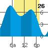 Roche Harbor tide chart for Friday, March 26, 2021