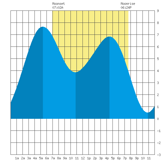 Roche Harbor tide chart for Saturday, March 27, 2021