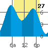 Roche Harbor tide chart for Saturday, March 27, 2021