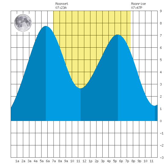 Roche Harbor tide chart for Sunday, March 28, 2021