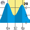 Roche Harbor tide chart for Sunday, March 28, 2021