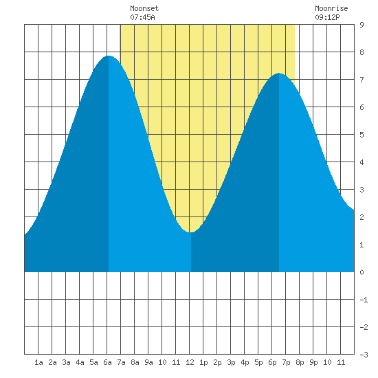 Roche Harbor tide chart for Monday, March 29, 2021
