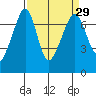 Roche Harbor tide chart for Monday, March 29, 2021