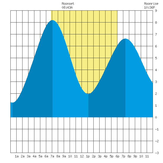Roche Harbor tide chart for Tuesday, March 2, 2021