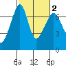 Roche Harbor tide chart for Tuesday, March 2, 2021
