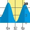 Roche Harbor tide chart for Tuesday, March 30, 2021