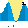 Roche Harbor tide chart for Wednesday, March 31, 2021