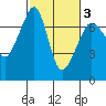 Roche Harbor tide chart for Wednesday, March 3, 2021
