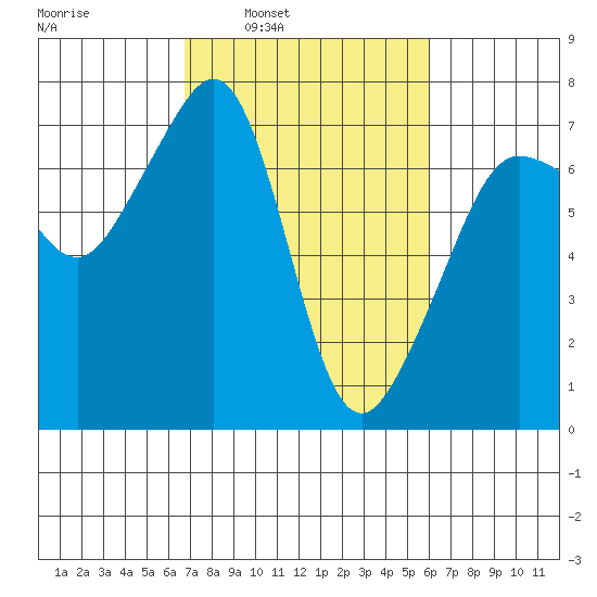 Roche Harbor tide chart for Thursday, March 4, 2021