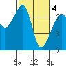 Roche Harbor tide chart for Thursday, March 4, 2021