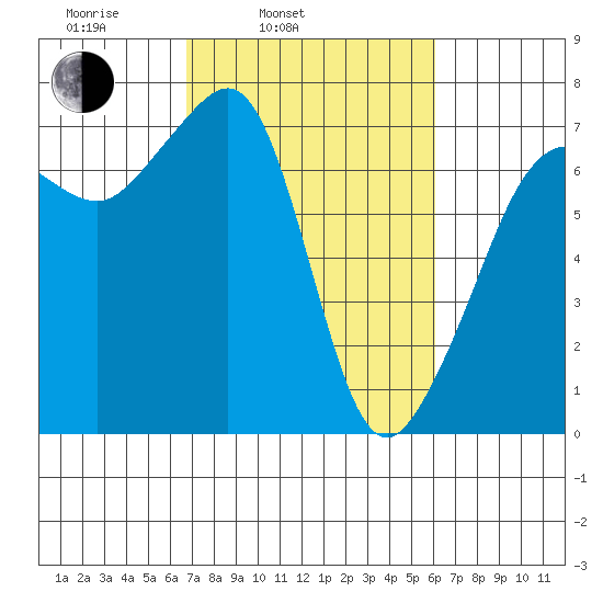 Roche Harbor tide chart for Friday, March 5, 2021