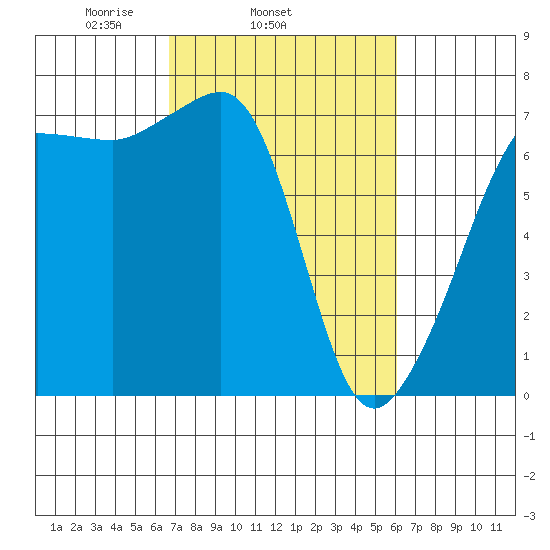 Roche Harbor tide chart for Saturday, March 6, 2021