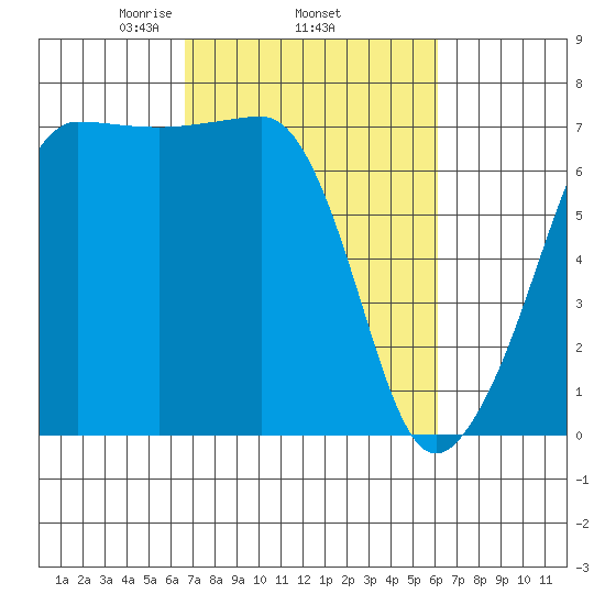 Roche Harbor tide chart for Sunday, March 7, 2021