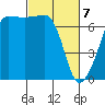 Roche Harbor tide chart for Sunday, March 7, 2021