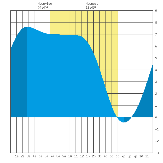 Roche Harbor tide chart for Monday, March 8, 2021