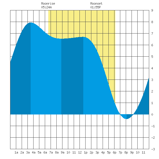 Roche Harbor tide chart for Tuesday, March 9, 2021