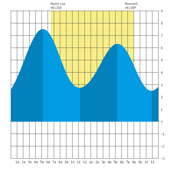 Roche Harbor tide chart for Saturday, April 10, 2021