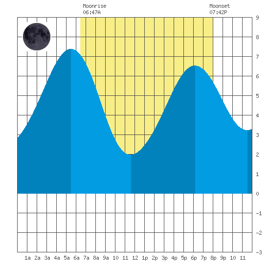 Roche Harbor tide chart for Sunday, April 11, 2021