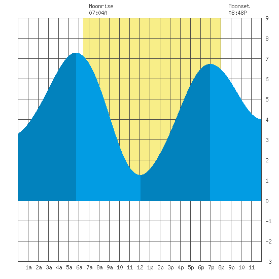 Roche Harbor tide chart for Monday, April 12, 2021