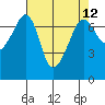 Roche Harbor tide chart for Monday, April 12, 2021