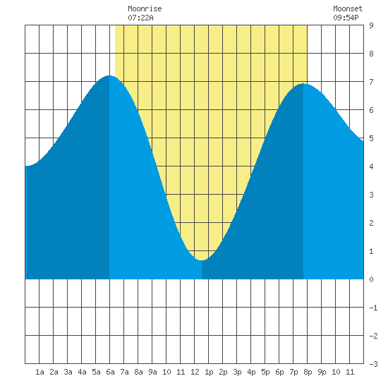 Roche Harbor tide chart for Tuesday, April 13, 2021