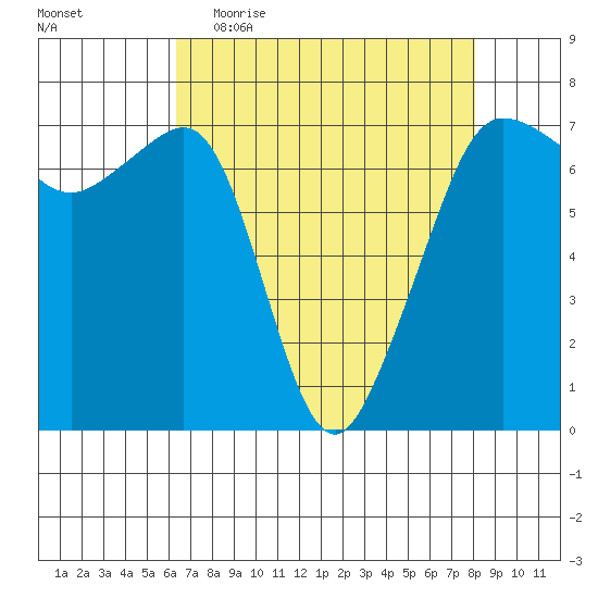 Roche Harbor tide chart for Thursday, April 15, 2021