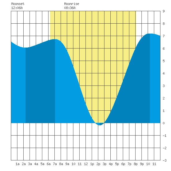 Roche Harbor tide chart for Friday, April 16, 2021