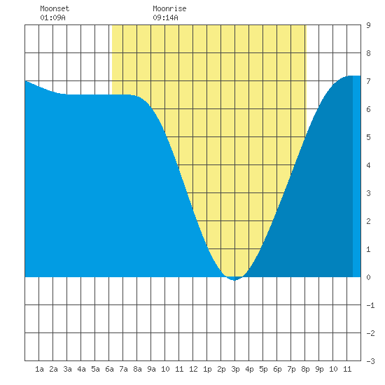 Roche Harbor tide chart for Saturday, April 17, 2021