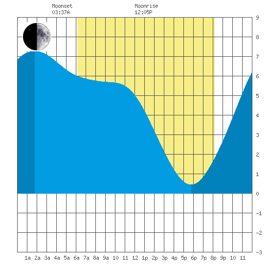 Roche Harbor tide chart for Tuesday, April 20, 2021