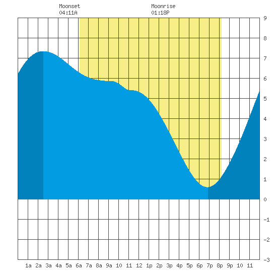 Roche Harbor tide chart for Wednesday, April 21, 2021