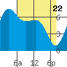 Roche Harbor tide chart for Thursday, April 22, 2021