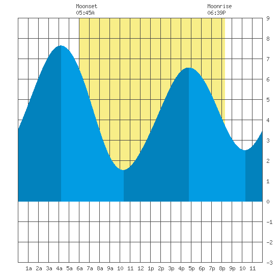Roche Harbor tide chart for Sunday, April 25, 2021