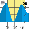 Roche Harbor tide chart for Monday, April 26, 2021