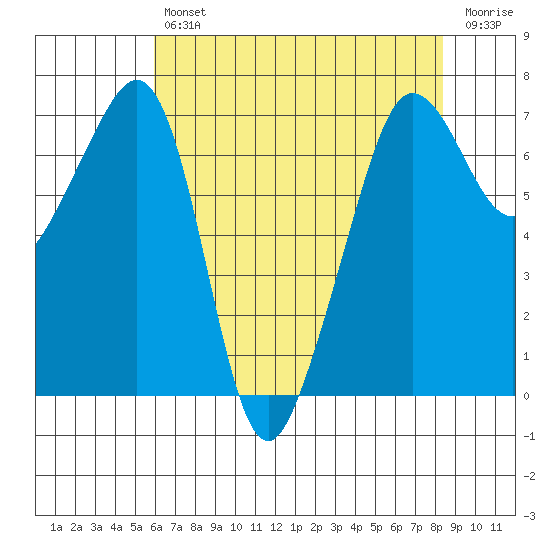 Roche Harbor tide chart for Tuesday, April 27, 2021