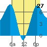 Roche Harbor tide chart for Tuesday, April 27, 2021