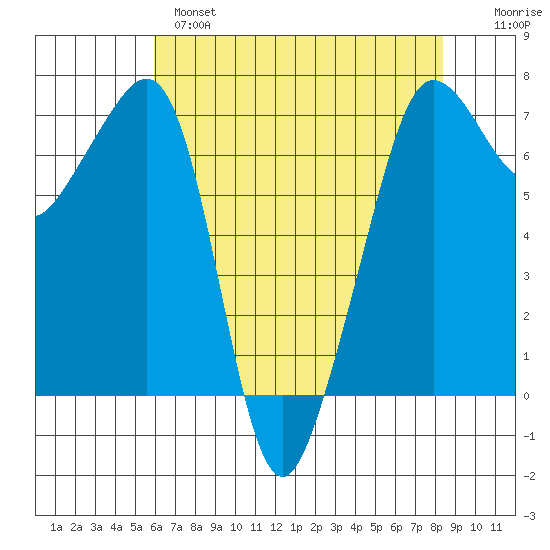 Roche Harbor tide chart for Wednesday, April 28, 2021