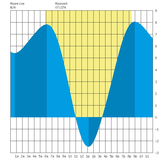 Roche Harbor tide chart for Thursday, April 29, 2021