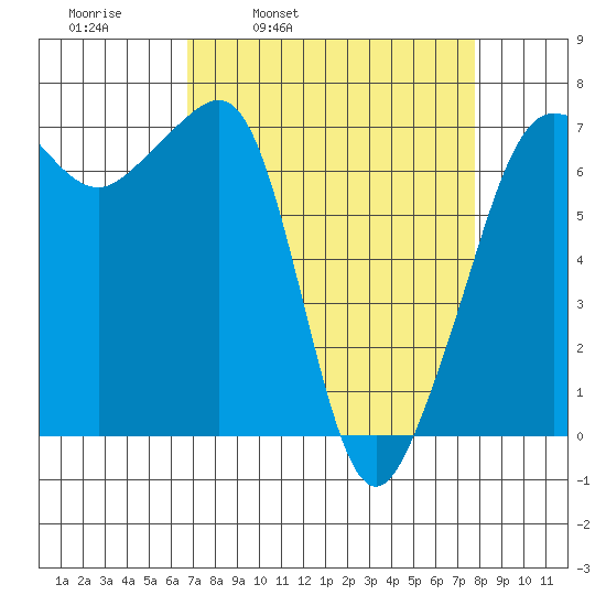 Roche Harbor tide chart for Friday, April 2, 2021
