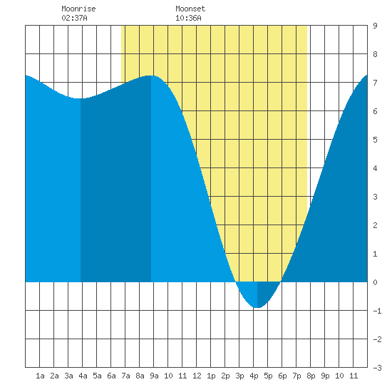 Roche Harbor tide chart for Saturday, April 3, 2021