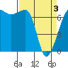 Roche Harbor tide chart for Saturday, April 3, 2021