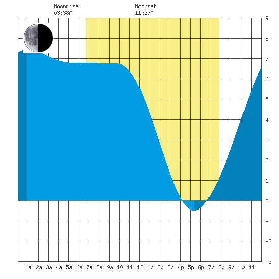 Roche Harbor tide chart for Sunday, April 4, 2021